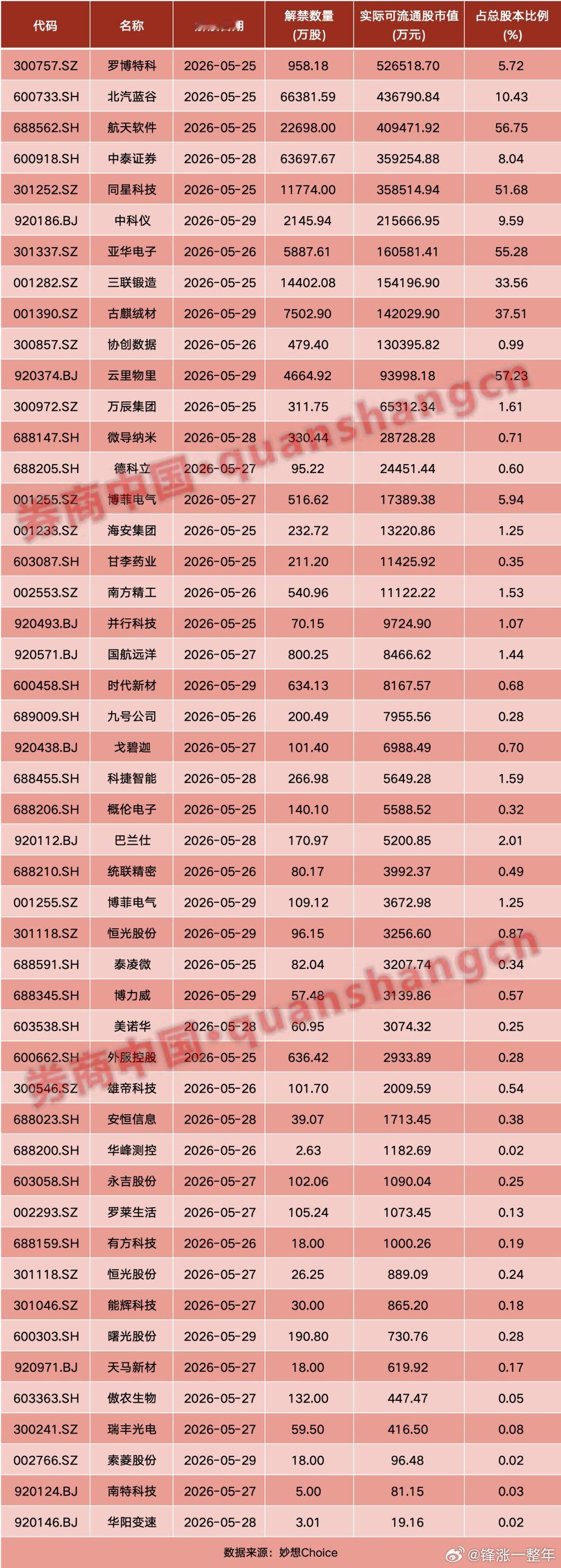 下周共有48家公司陆续解禁，解禁总市值为325亿元A股