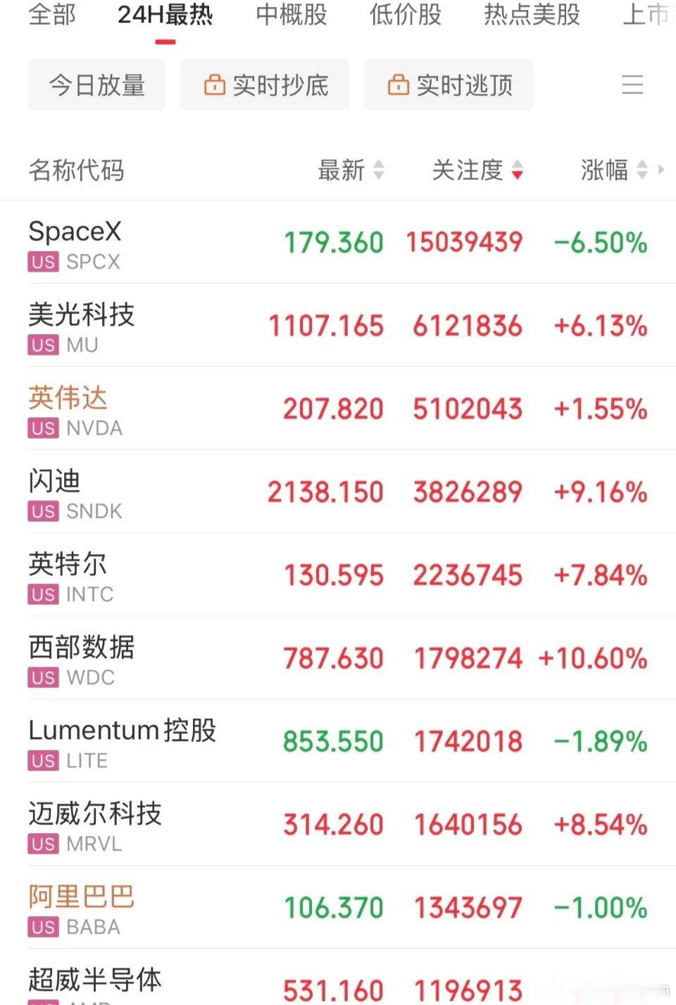 很强！强者恒强，科技还是牛！涨幅超800%的闪迪！美股全线上涨，存储概念闪迪大涨