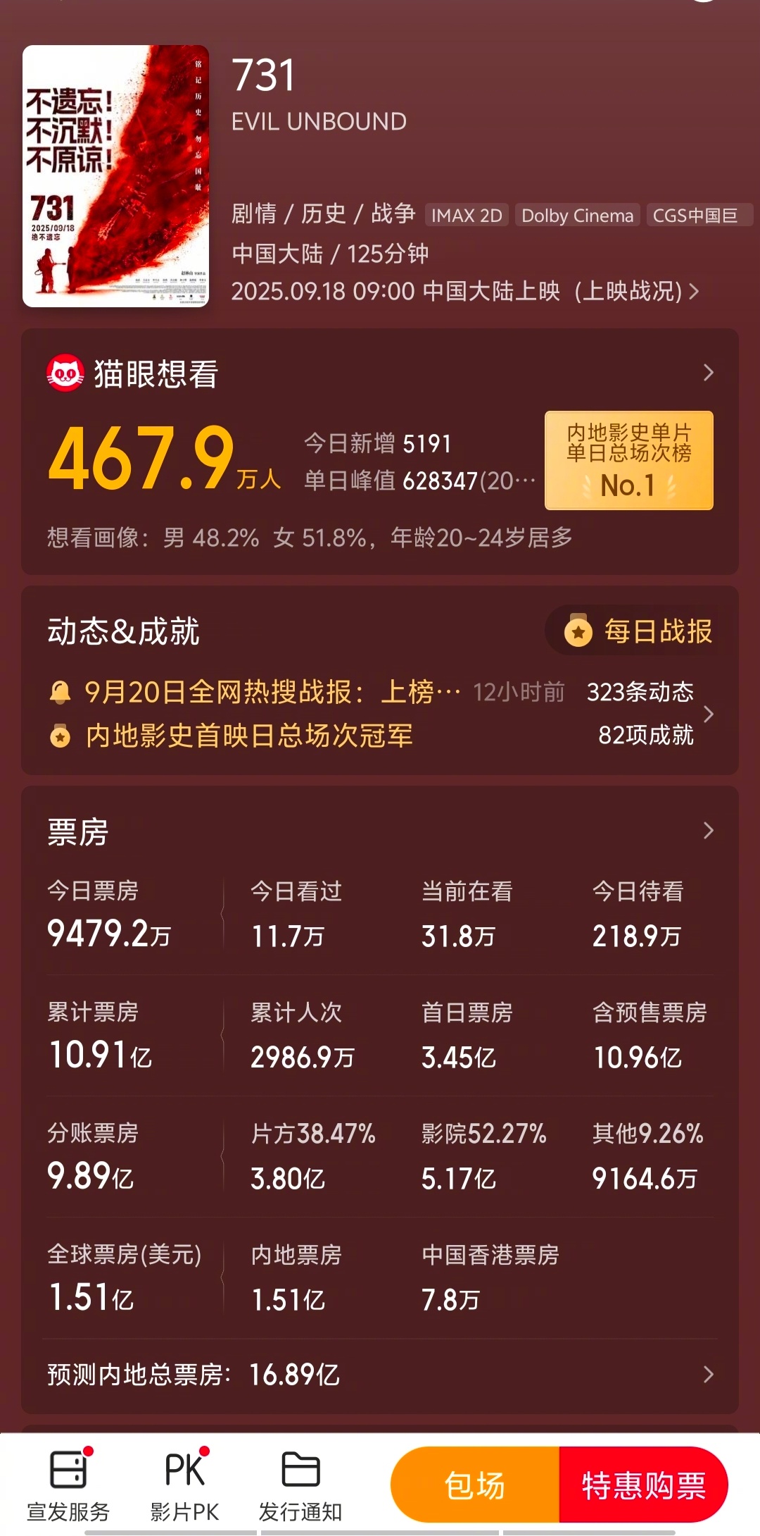 《731》的内地票房预测近17亿了，与上映当天相比，涨了近4亿。 ​​​