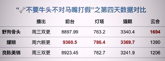 云合数据上《野狗骨头》高出其他两部剧很多，但是为啥前台数据远远不如？舞憶筱筱