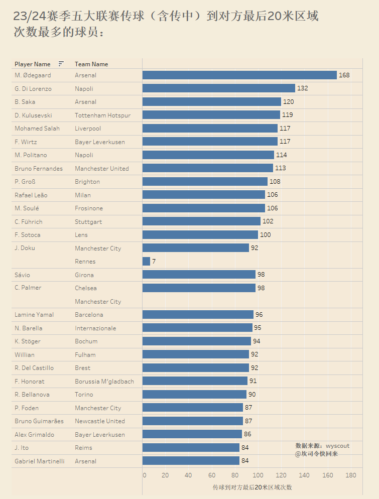 23/24赛季五大联赛传球（含传中）到对方最后20米区域次数最多的球员，迪洛伦佐