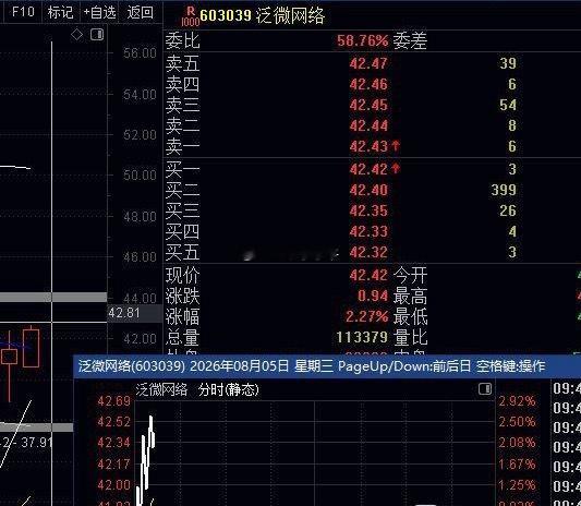 大涨6.9%，大涨5%+，涨幅2.9%，要尾盘股的回复，多人评论尾盘继续无私点评