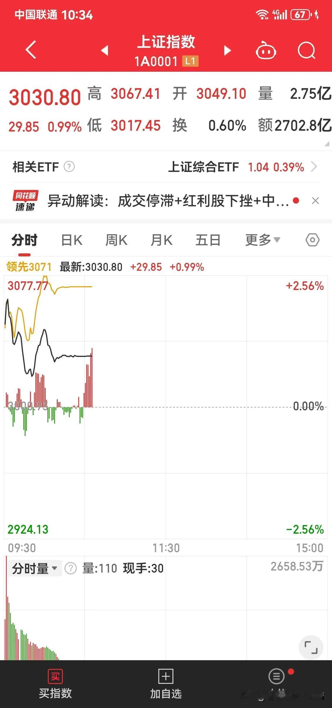 上证指数出问题了！成交在变化，结果指标一天横线！！！！啥原因，沪市快来解释下[捂