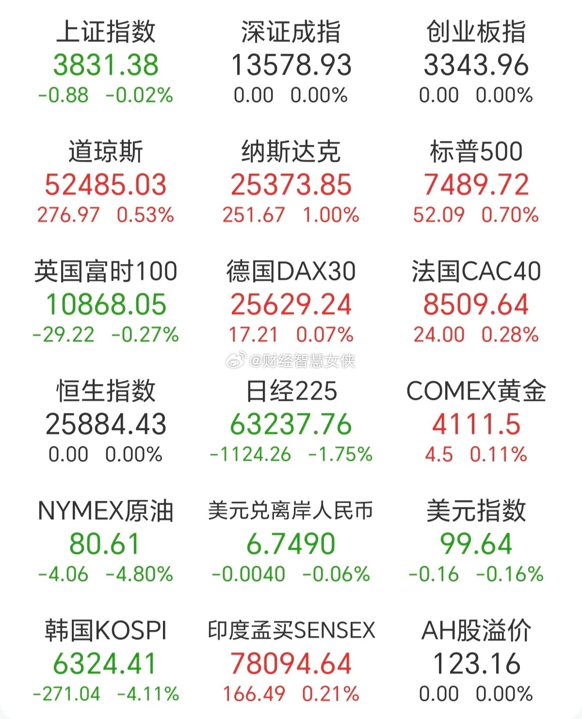 现在每天开盘都要看韩国的走势的，然后再看纳斯达克的走势，如果这两个同时大涨，那么