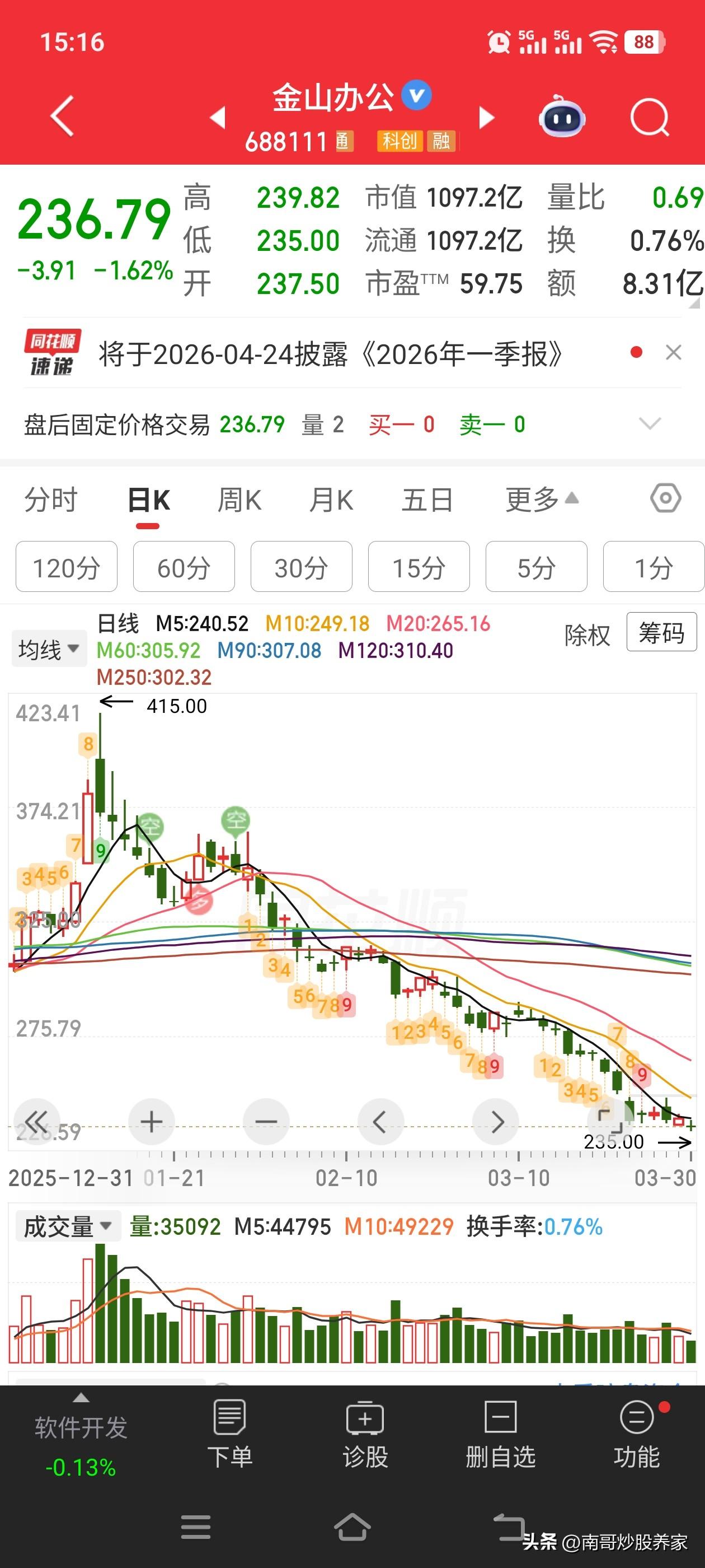 金山办公，短短2个月，股价直接腰斩。问题出在哪里？？？从赚30个点没走，现在天天