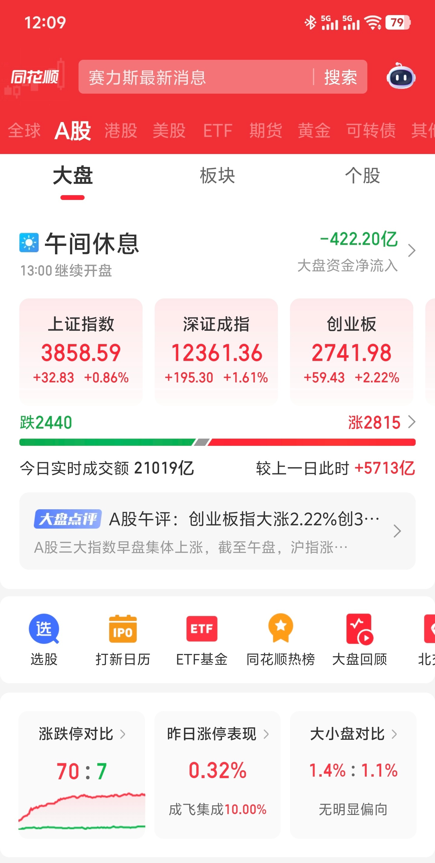 A股半日成交额超2万亿大A继续走牛，半日成交超2万亿，但是同花顺统计的大资金净流