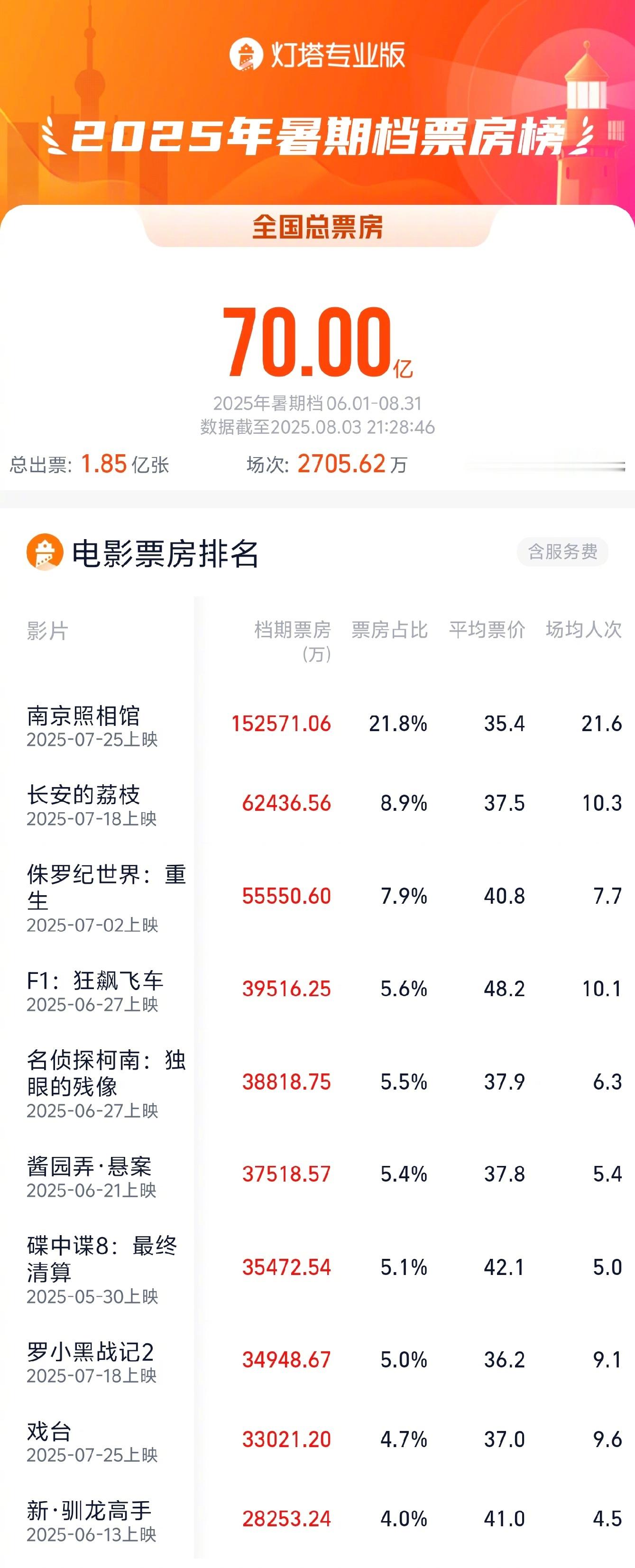 2025暑期档总票房破70亿 据灯塔专业版，截至8月3日21时28分，2025年