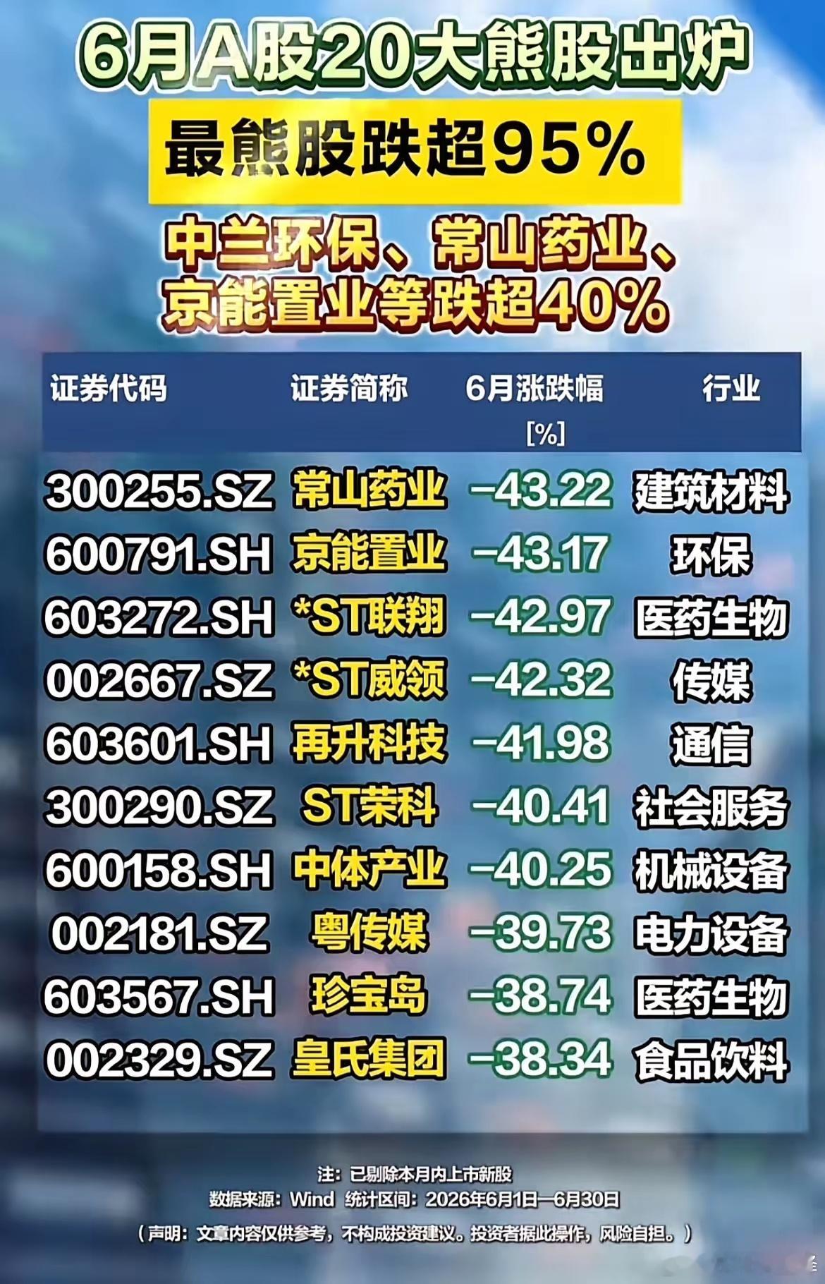 6月大亏个股完整名单曝光！最高暴跌95%，避雷清单收好！1. 退市股跌幅惨烈，过