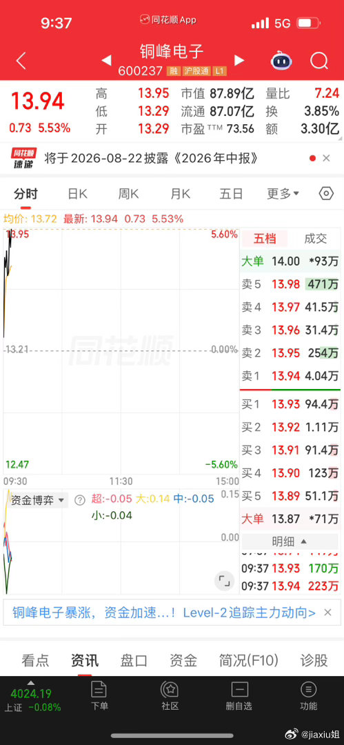 胆大头铁的金姐，铜峰电子，落袋为安了。第一战胜利一起跟踪入场铜峰和看到这条的朋友