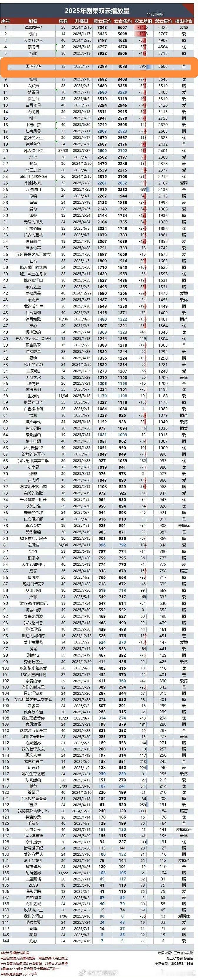2025剧集双云播放量 ​​​，杨紫《国色芳华》是唯一一部云合集钧大幅度高于酷云