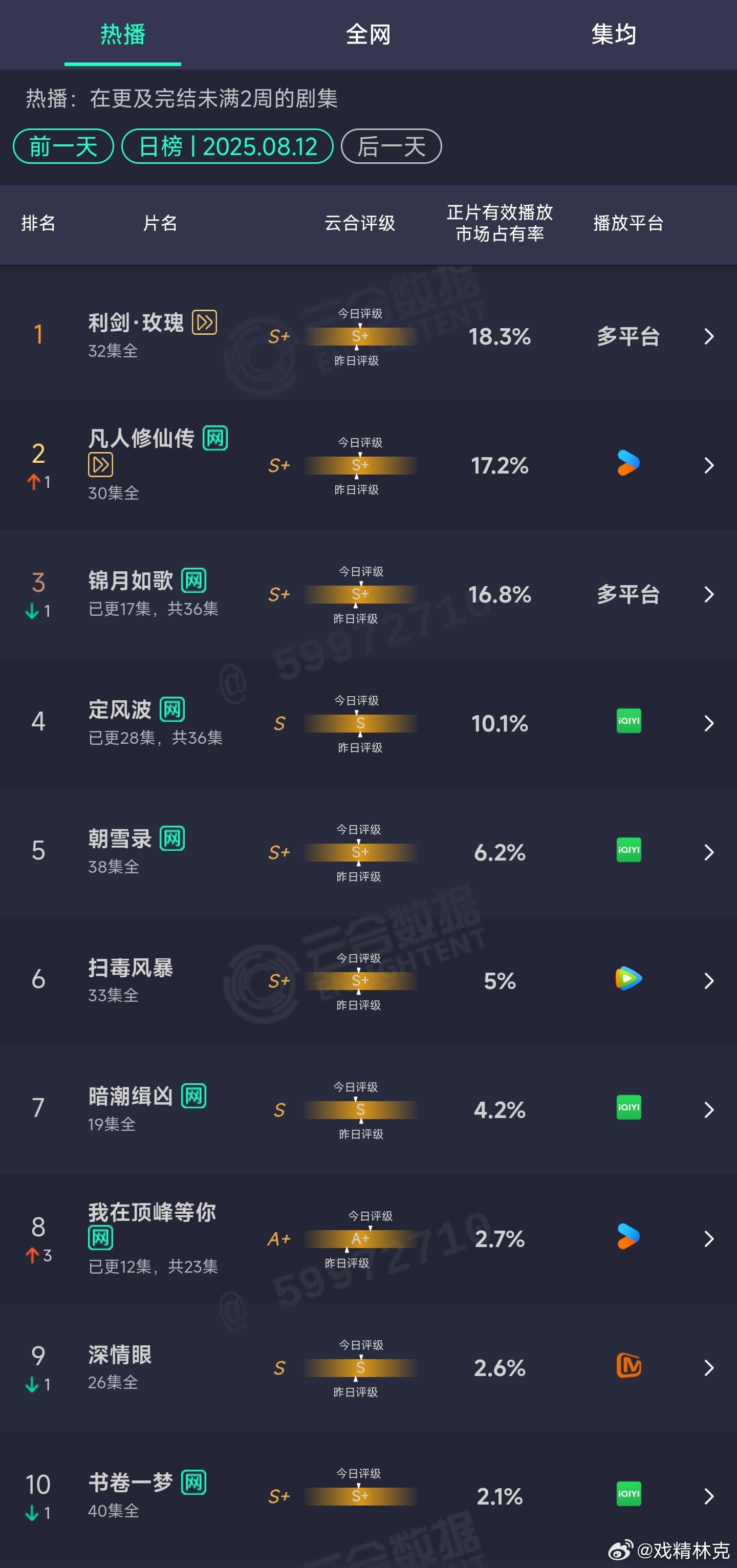 8.12云合：凡人修仙传17.2%锦月如歌16.8%定风波10.1% ​​​