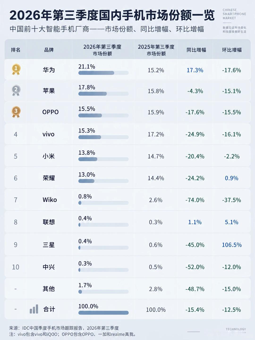 为什么华为手机销量这么高啊？

刚刚看到IDC发了一个Q3季度手机市场份额，没想