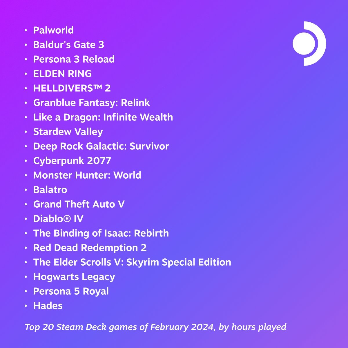 Steam Deck 掌机公布 2 月最受欢迎游戏：《幻兽帕鲁》登顶