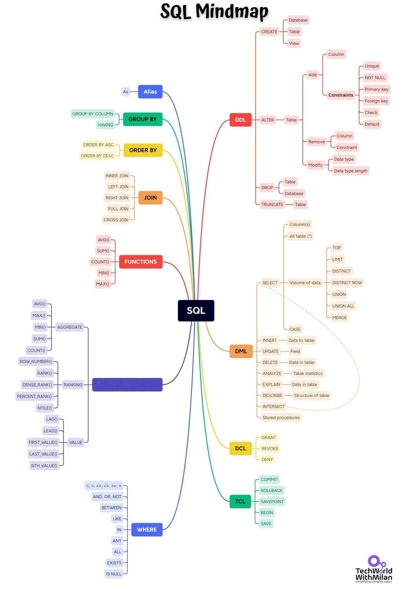 Dr Milan Milanović绘制的SQL思维导图 ​​​