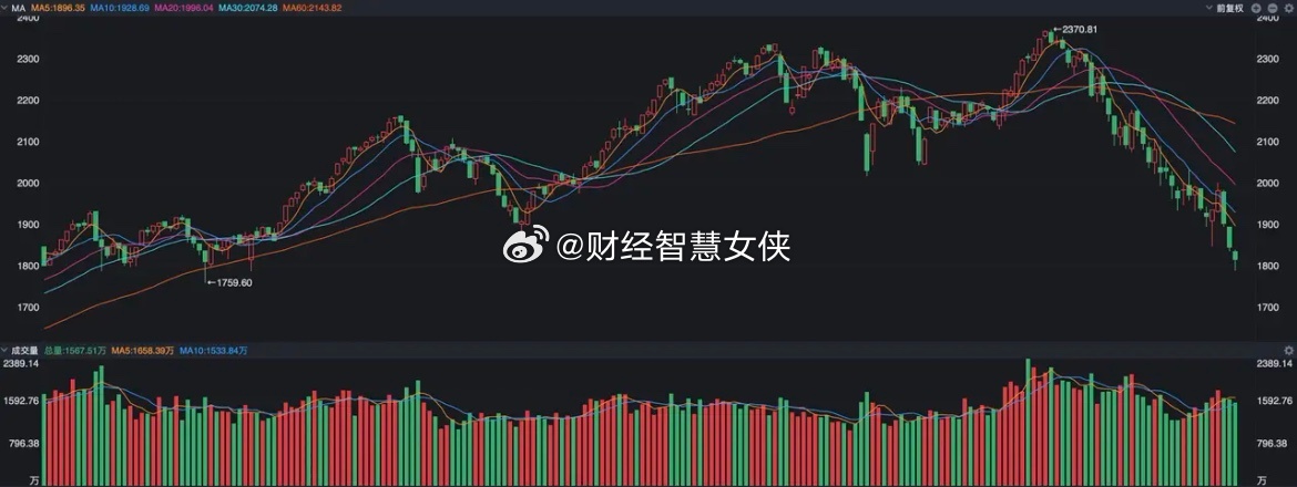A股，近千只个股跌破924行情起点，说明了什么？ 一边是AI板块的持续新高，一边