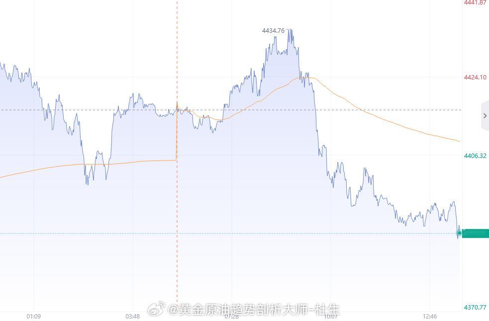【8月18日黄金趋势分析】技术面上来看上昨日日线收了一根小阳柱，布林带大开口，K