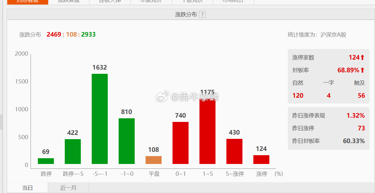 目前A股赚钱效应还是弱，虽半导体强势但那是真不敢追。。。。等待全面赚钱效应起来再