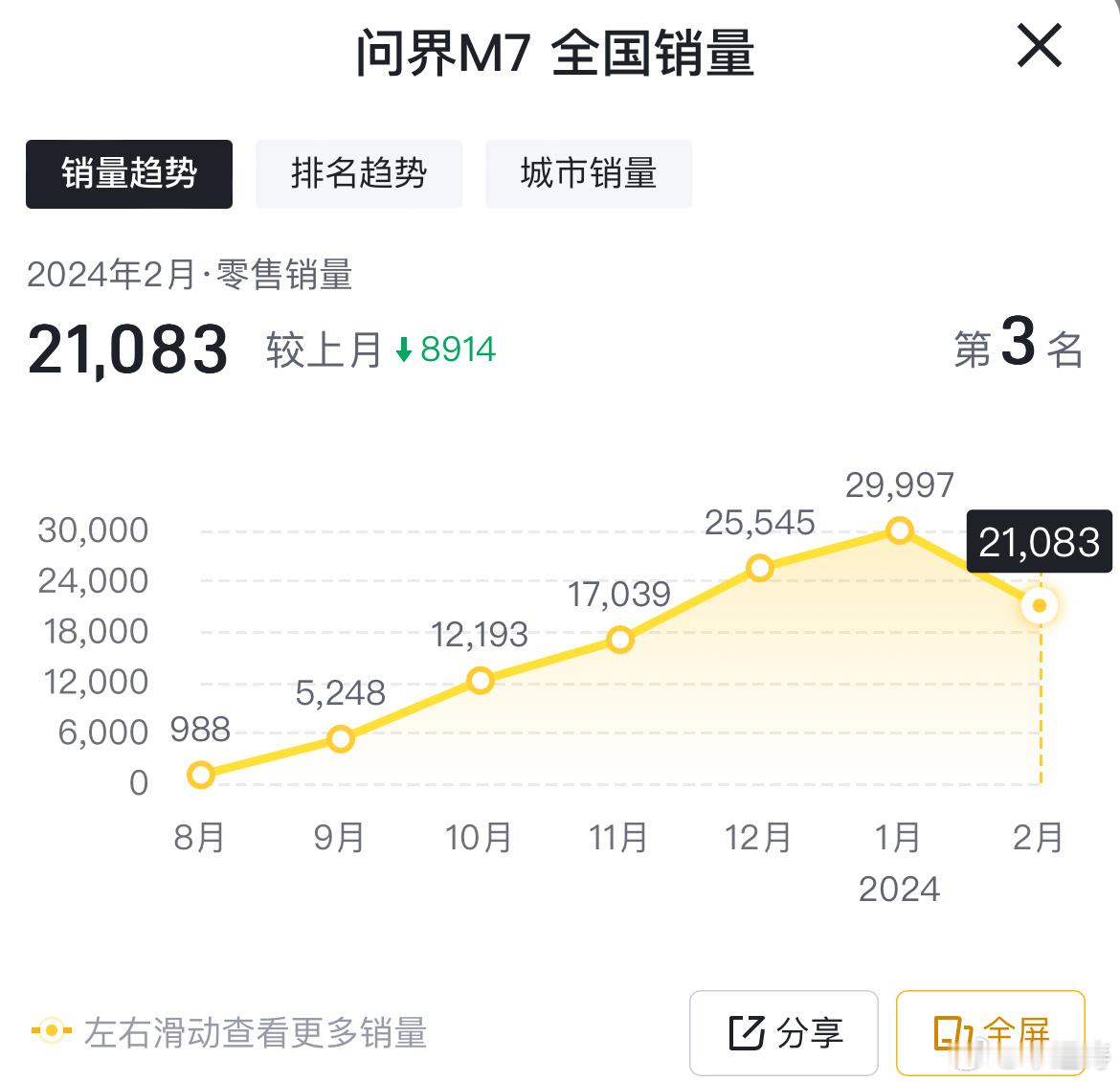 #问界M7降价2万元#问界M7降价2万后价格来到了22.98万元。之前销量就一直