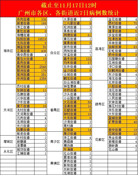 疫情 疫情 广州各区，各区多少了，该配合的配合了，不结束对谁都不好！
