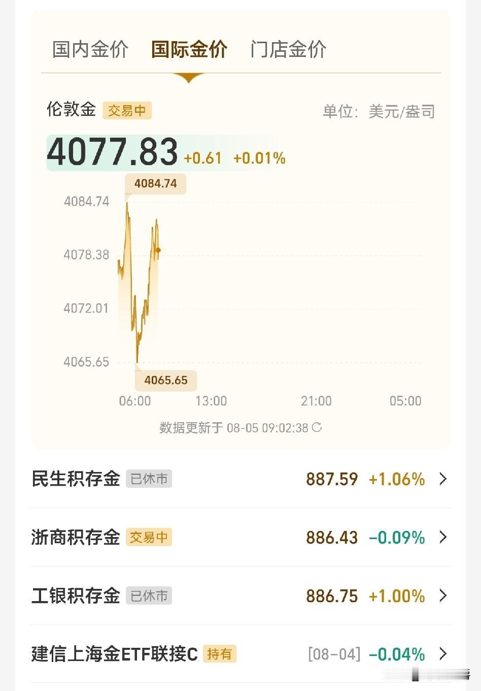 黄金价格上涨中，
昨天是在4400-4600美元区间晃动，今天是在4600~48