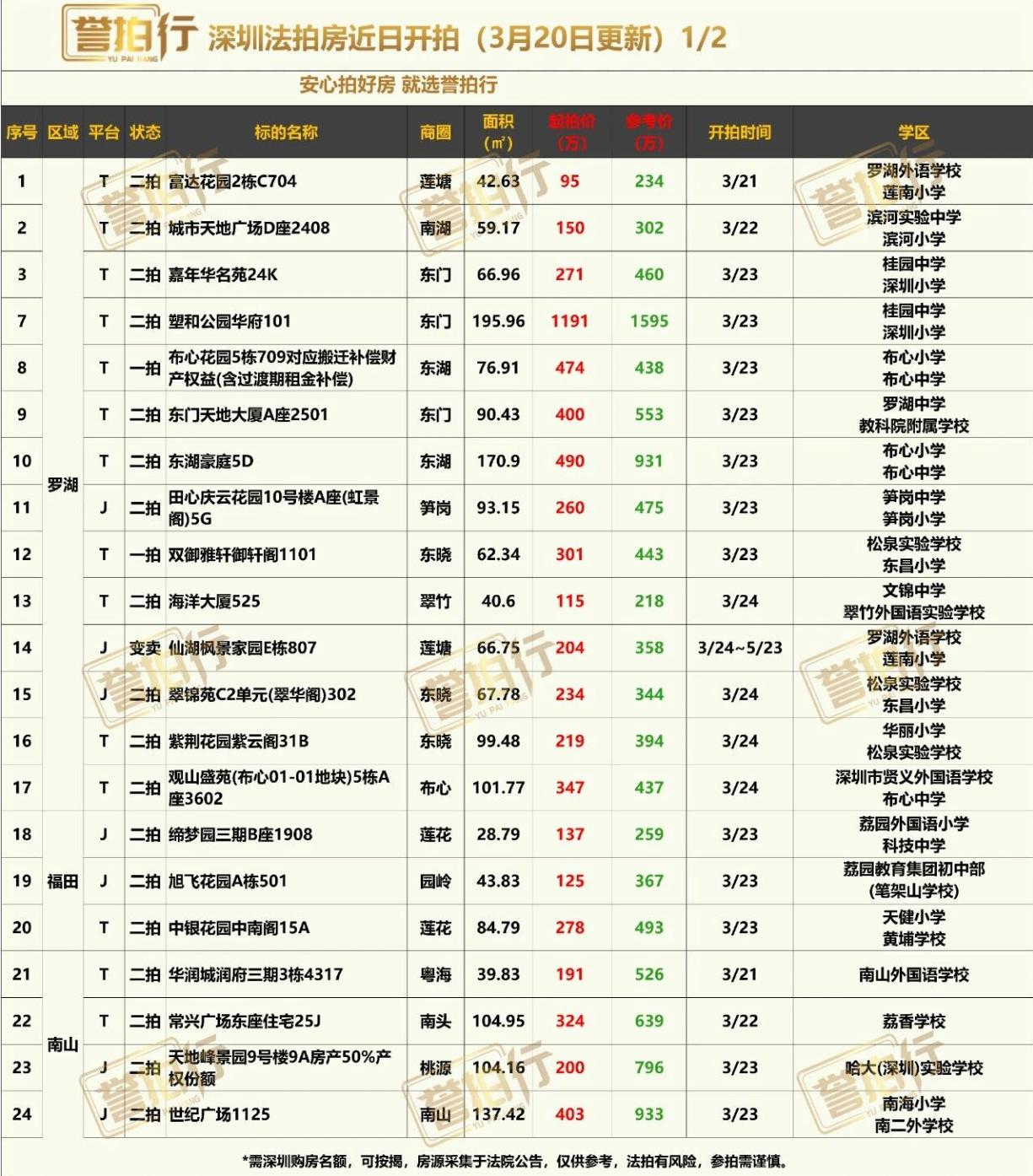 深圳法拍房：近期开拍，3.2万买福田中心~
1、塑和公园华府，次新楼，高赠送，单