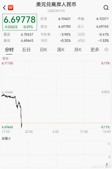 【人民币兑美元大涨创新高 】9月18日，在岸、离岸人民币兑美元均震荡拉升。截至发