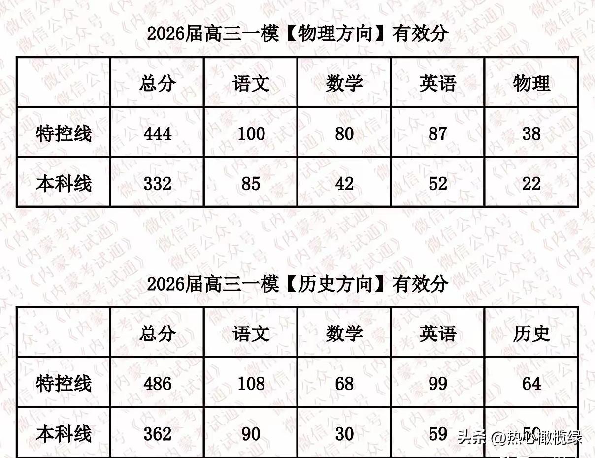 2026年呼和浩特市高三一模本科有效分，请各位家长及同学关注哦！