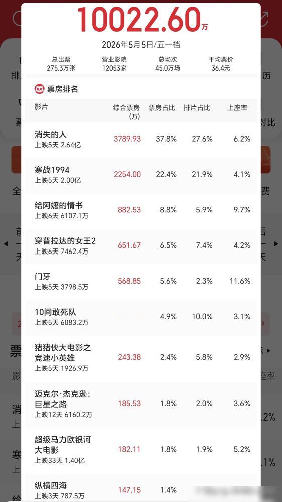 就离谱，首日排片30%的《寒战1994》，竟被一个只有13%排片的小弟给掀翻了。