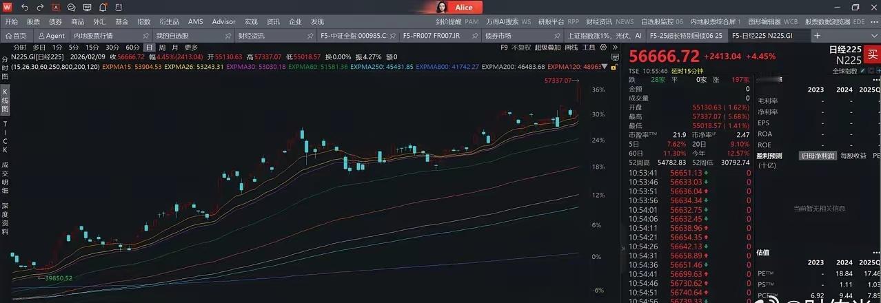 今日日本股市大涨，叠加昨日选举高票胜出，已清晰折射出日本民意与政治走向正全力指向