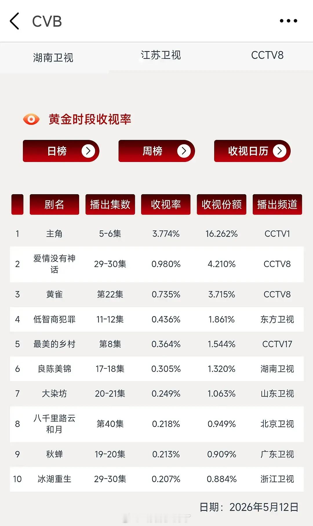 刘浩存的主角cvb3.77…稳是真稳，感觉这样下去可能要冲年冠了吧？ 