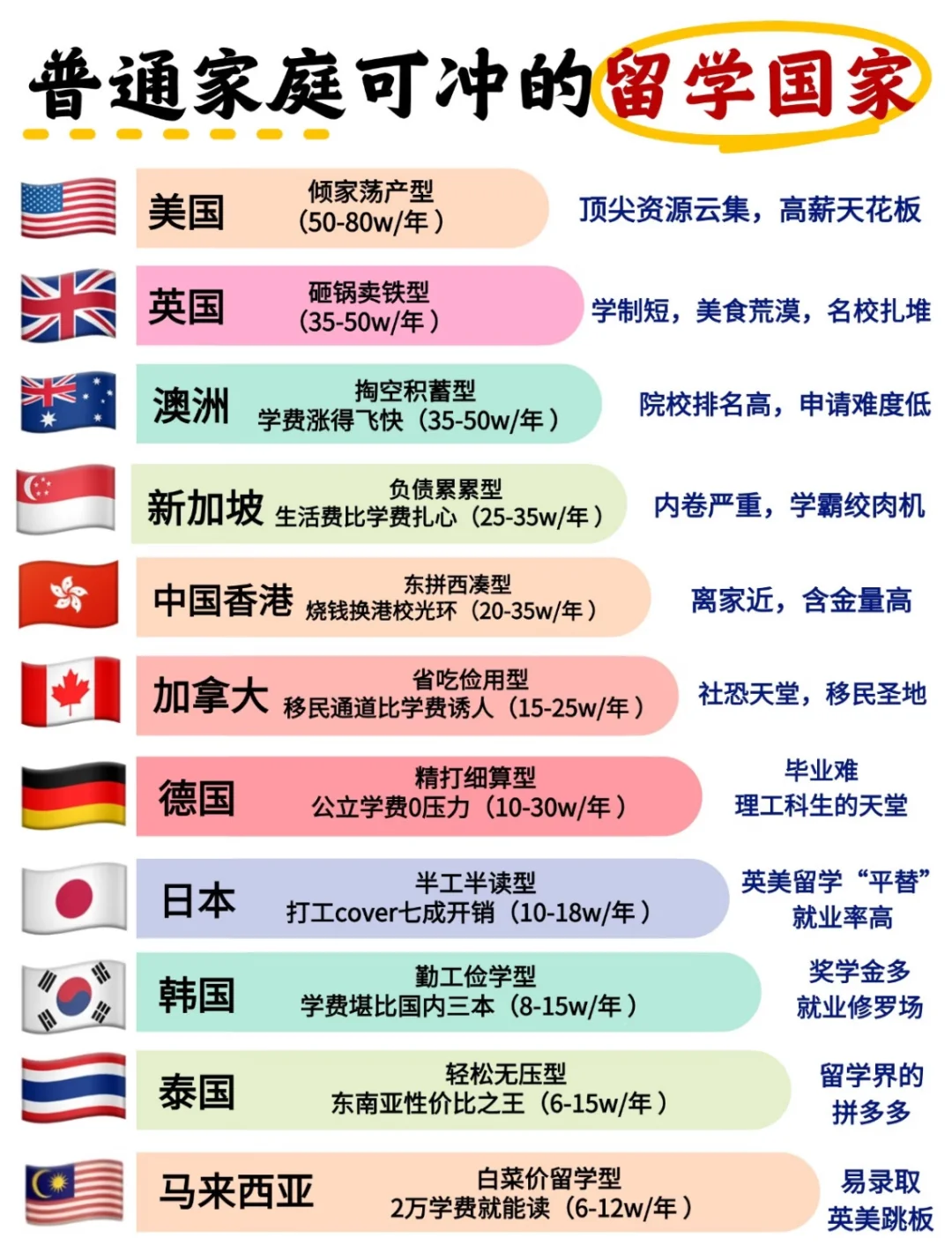 普通家庭也能留学，各国预算大盘点！