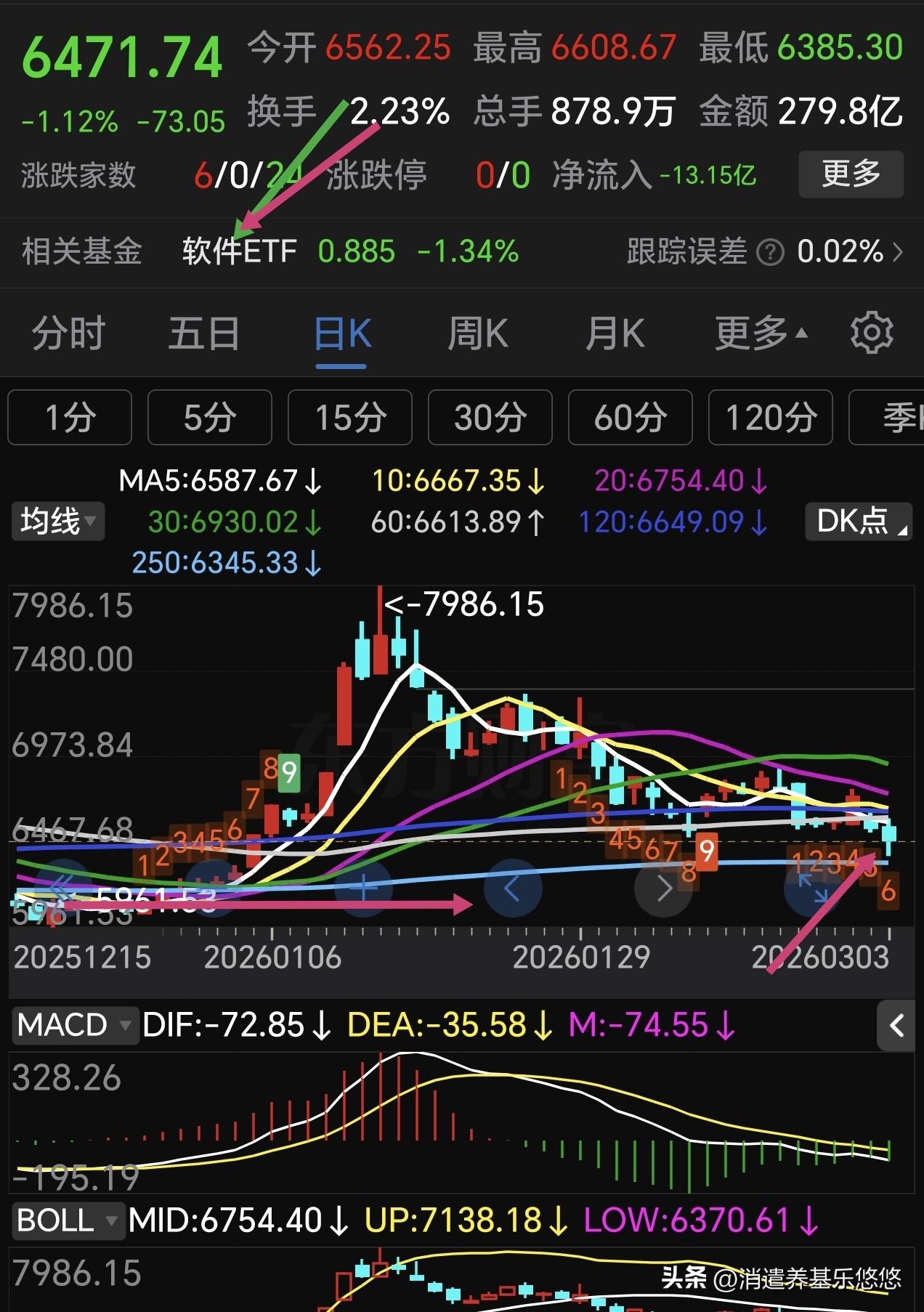 硬件坚挺的同时，软件在持续回调，目前软件回调已经接近尾声，接近年线支撑位了，轻仓