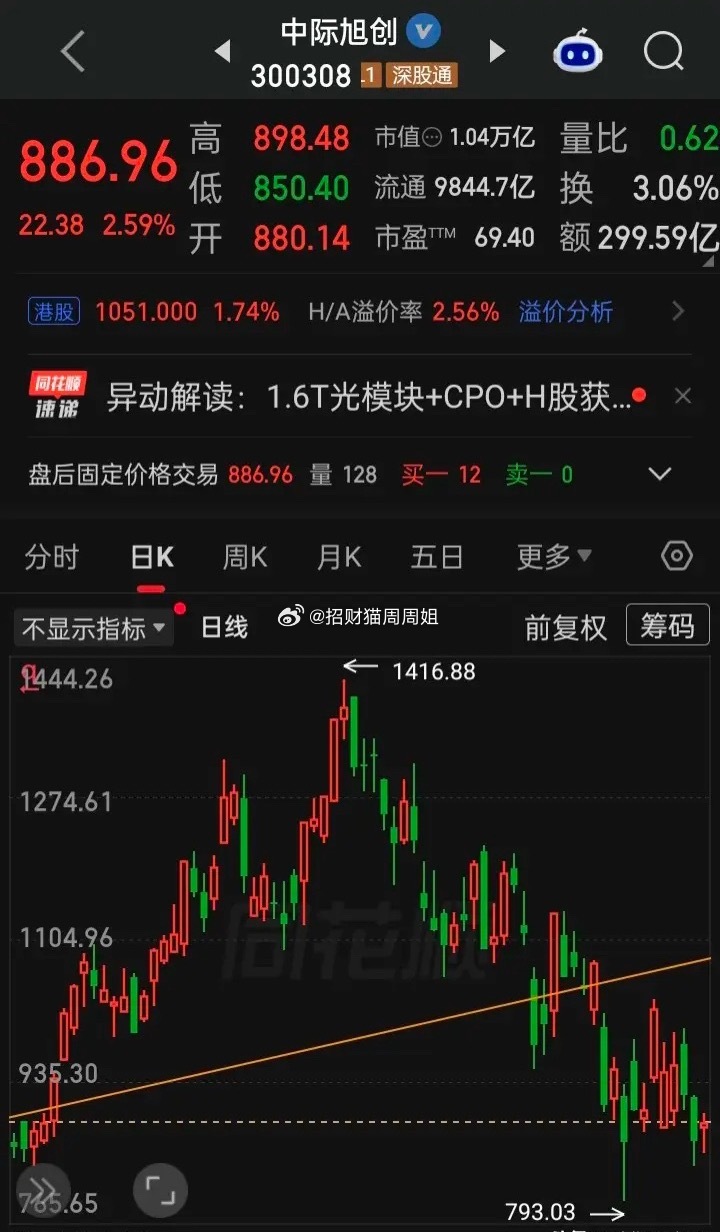 【每日观察2026.08.11】在总成交额23356亿比上个交易日缩量2031亿