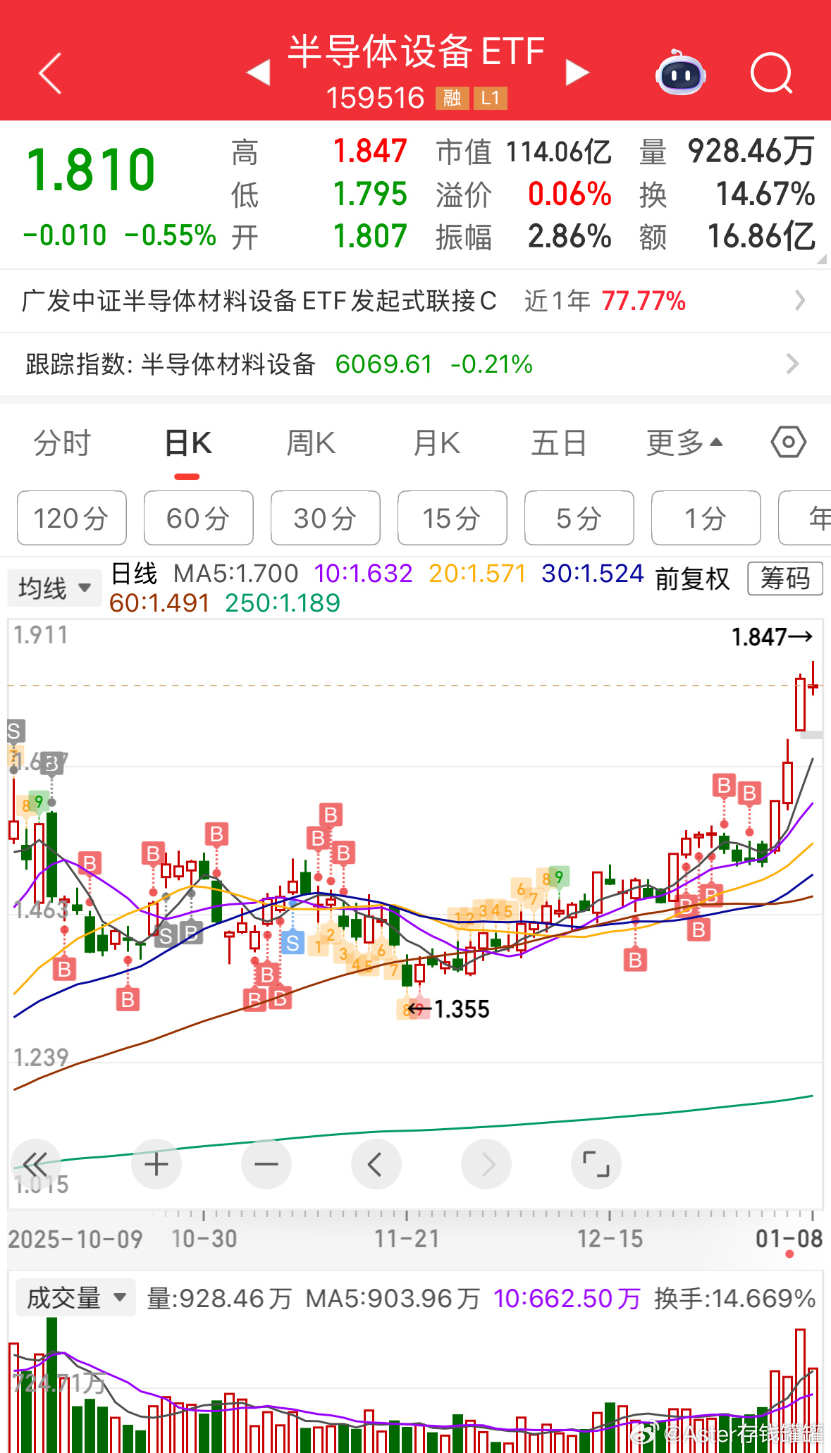 明日低开就是上车机会！场内记得跟上！etf