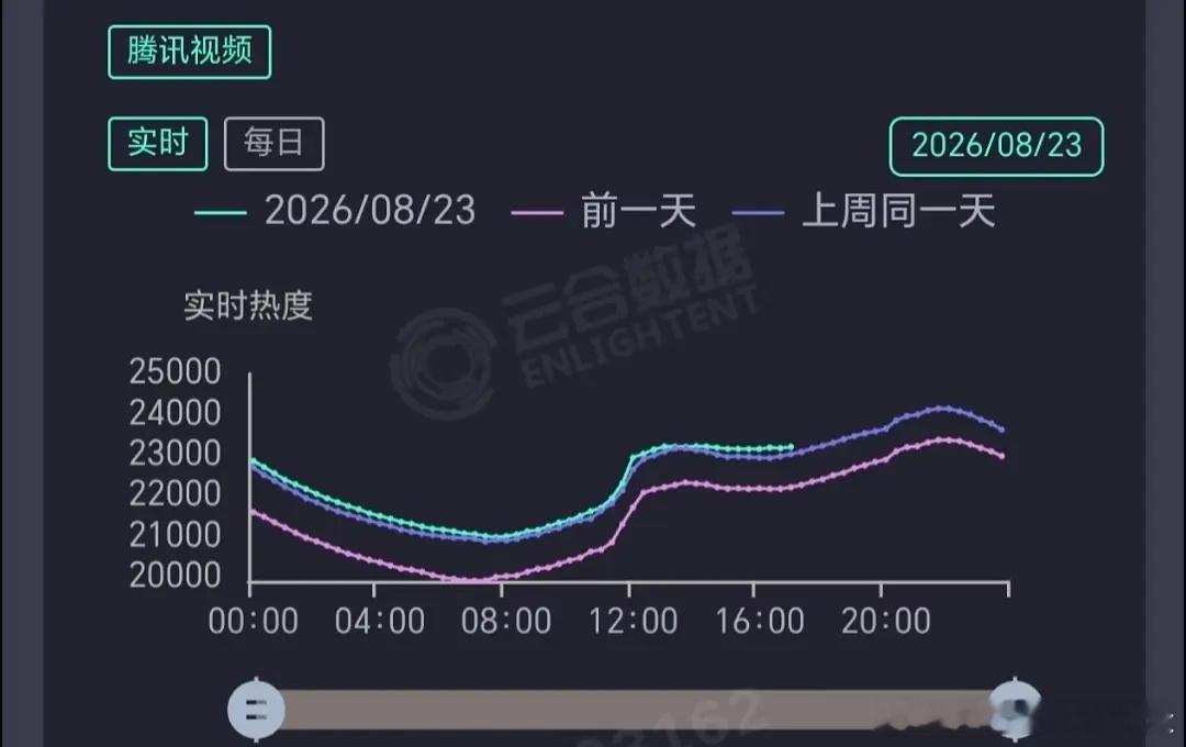 龚俊回归地球超新鲜2最新一期热度上涨，成员们回归了，热度也涨了。但是身边感觉真的