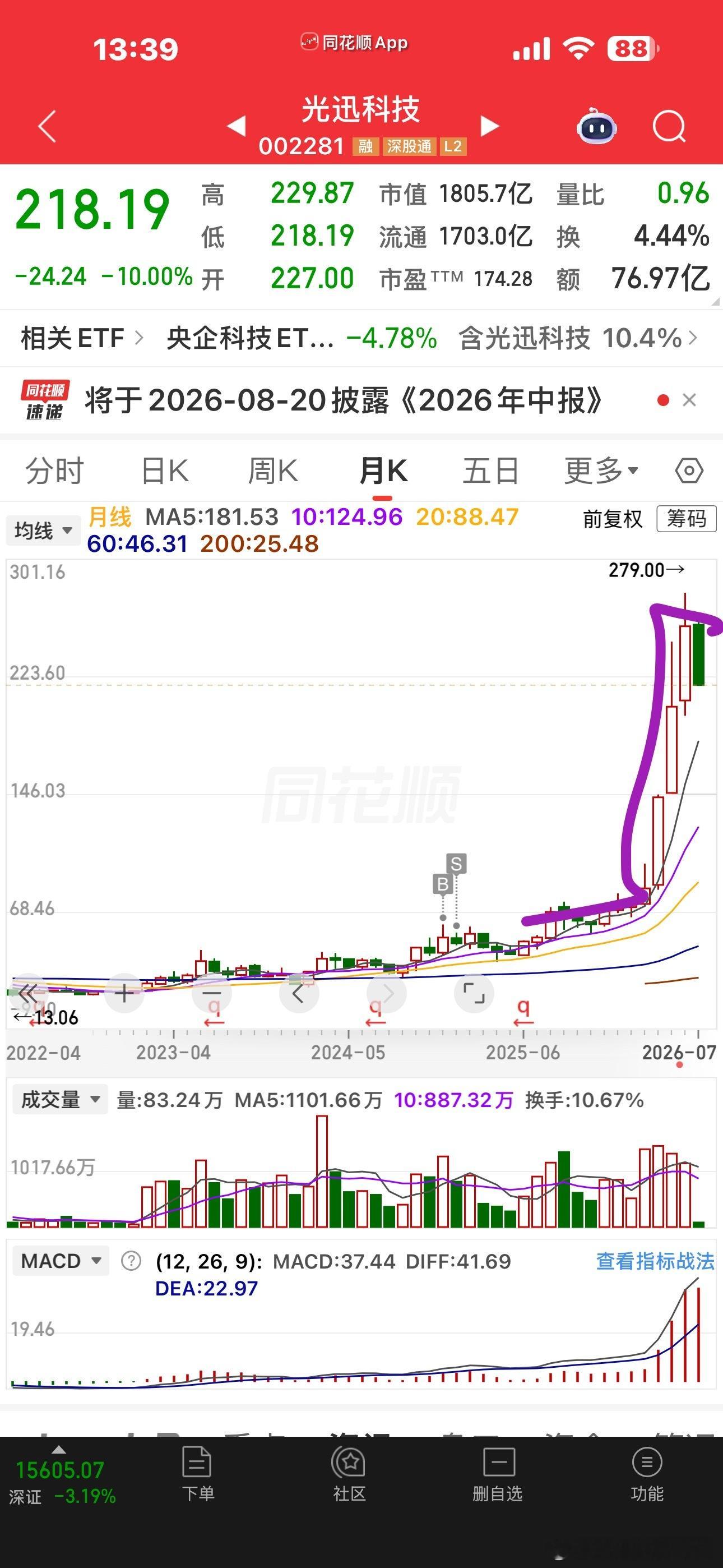 没啥好说的，只能怪456月太顺了。。。今天这么跌法，算力龙头们7月回调个二三十个