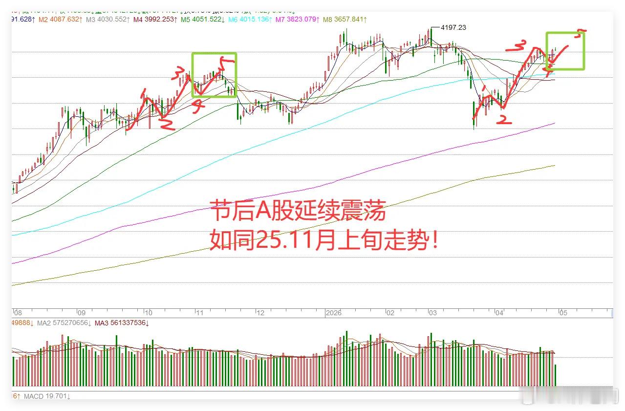 4月30日午评:冲高回落!五一节后有3件大事, 5月份A股的脉络已经清晰了。今天