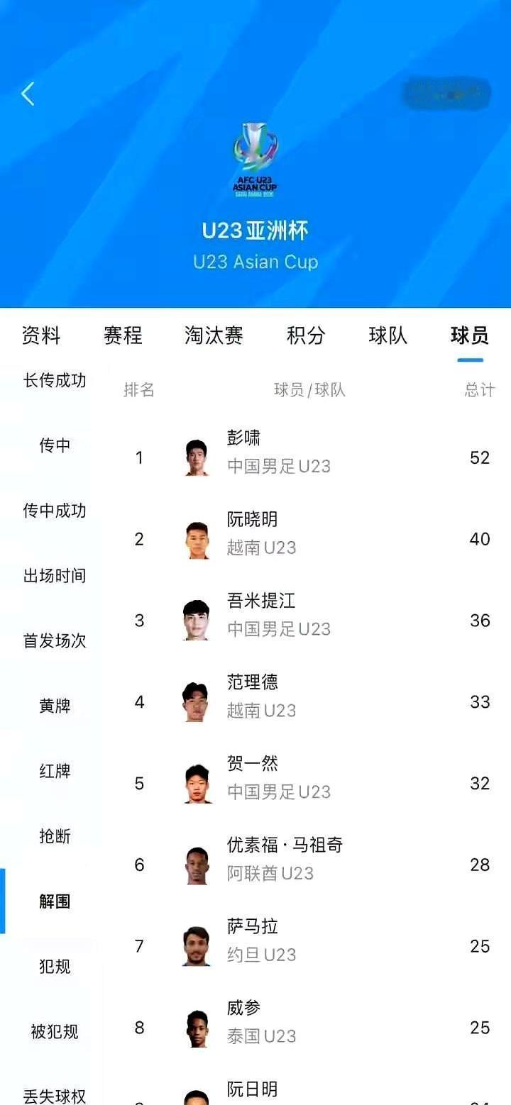 52次解围，后卫当射手
 
彭啸把防守干成了进攻。半决赛对越南，他先顶进一球，接