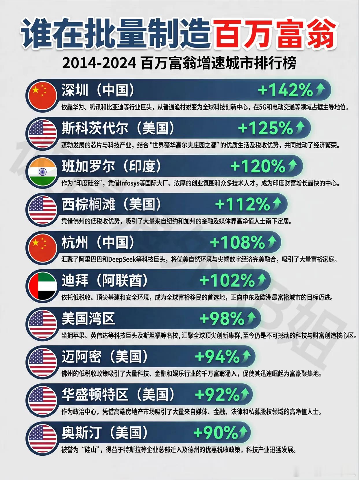 深圳和杭州是创业致富的典范：2014-2024这十年间，全球百万富翁增速榜单出炉