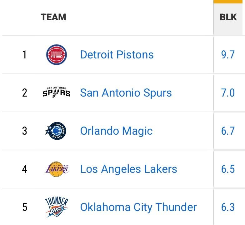nba季后赛 激战至今，湖人在多项统计排名联盟前列：投篮命中率50.9%，联盟第