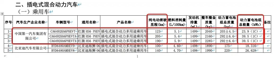 红旗HS6 PHEV续航信息曝光！

根据最新免购置税目录，新车提供123km/
