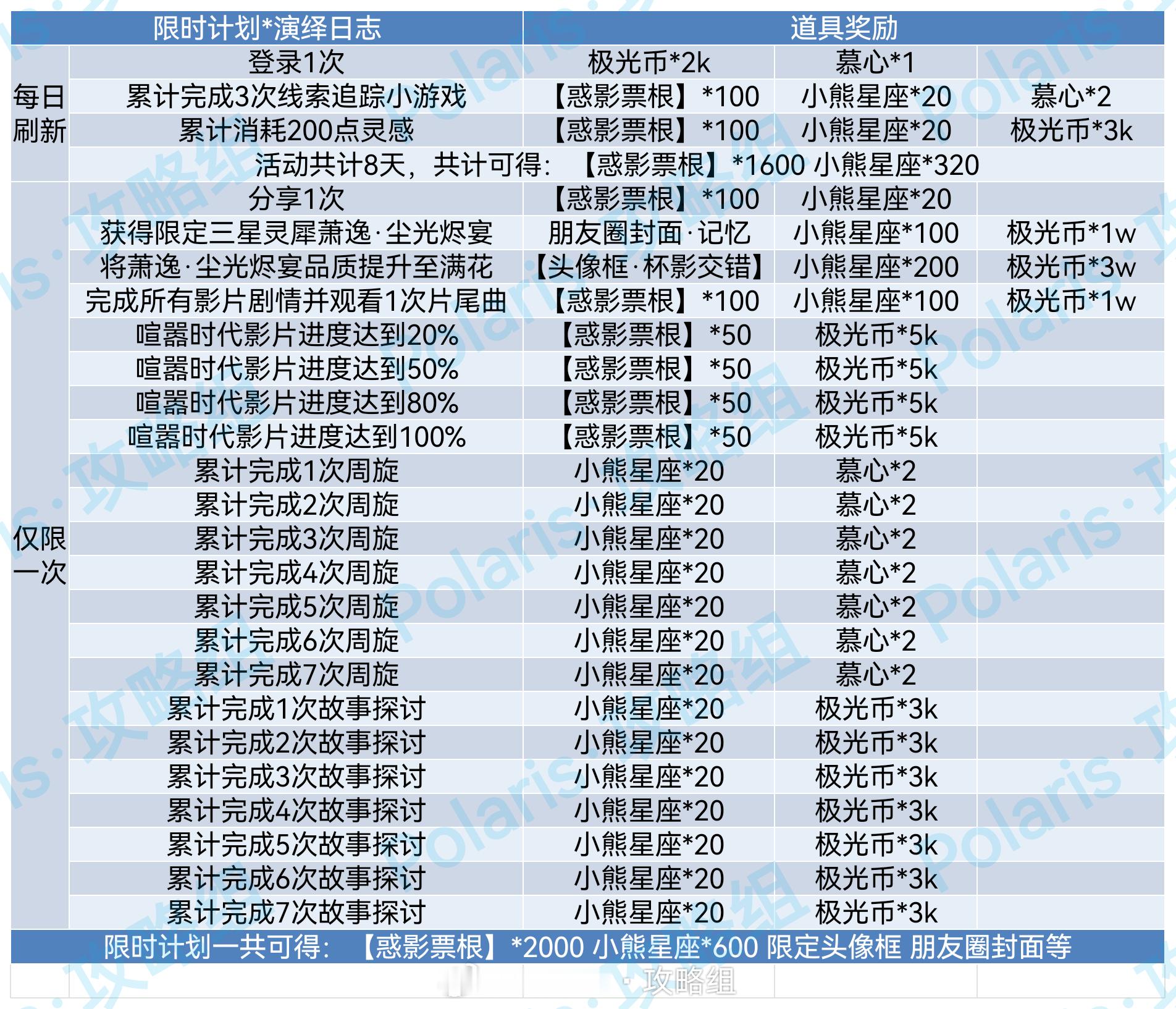 光与夜之恋[超话]  喧嚣时代 | 限时计划攻略仅限时计划可得：惑影票根*200