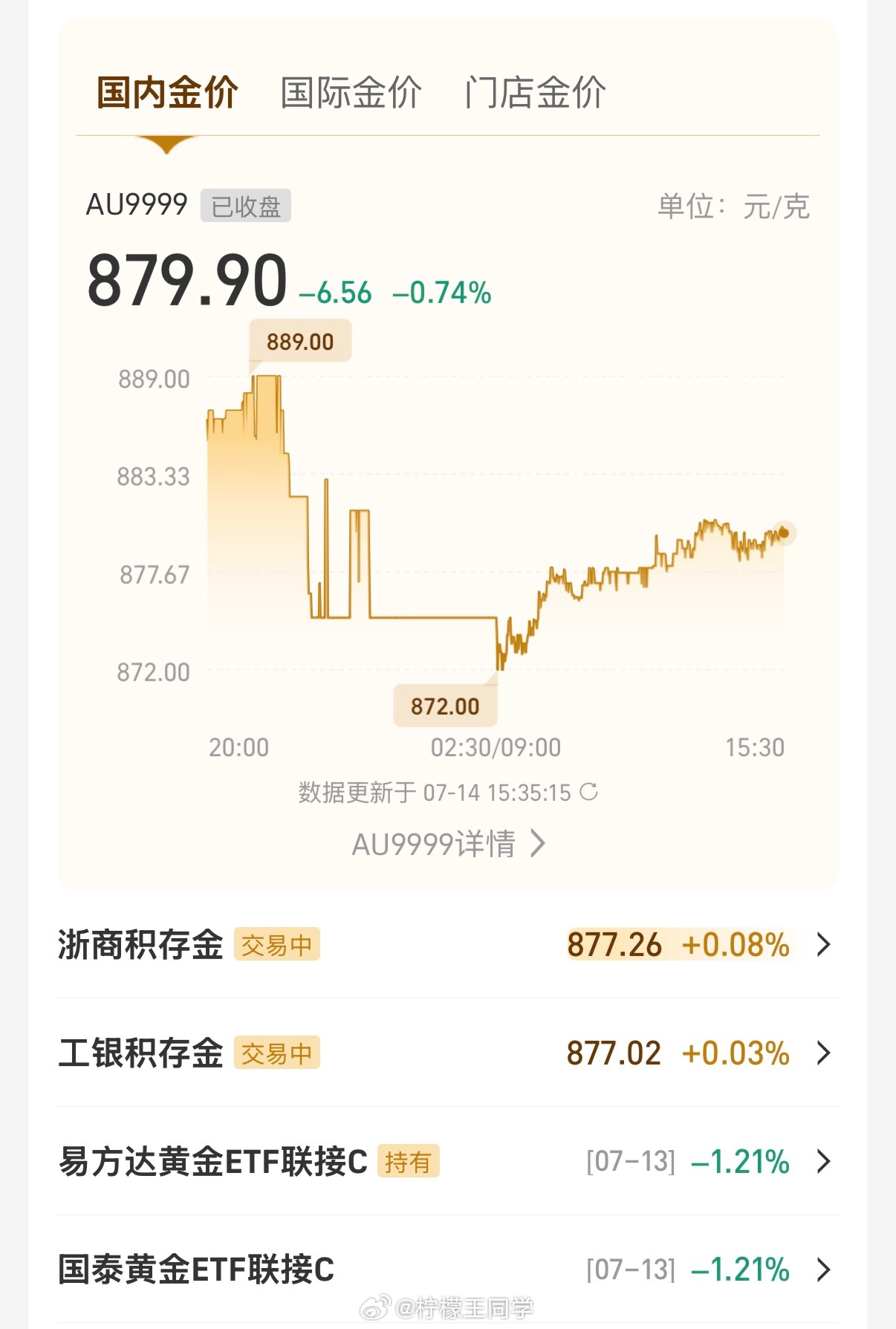 金饰价格又崩了国际金价和国内金价都跌成什么样了，门店金价是一点没动静，涨上去就真