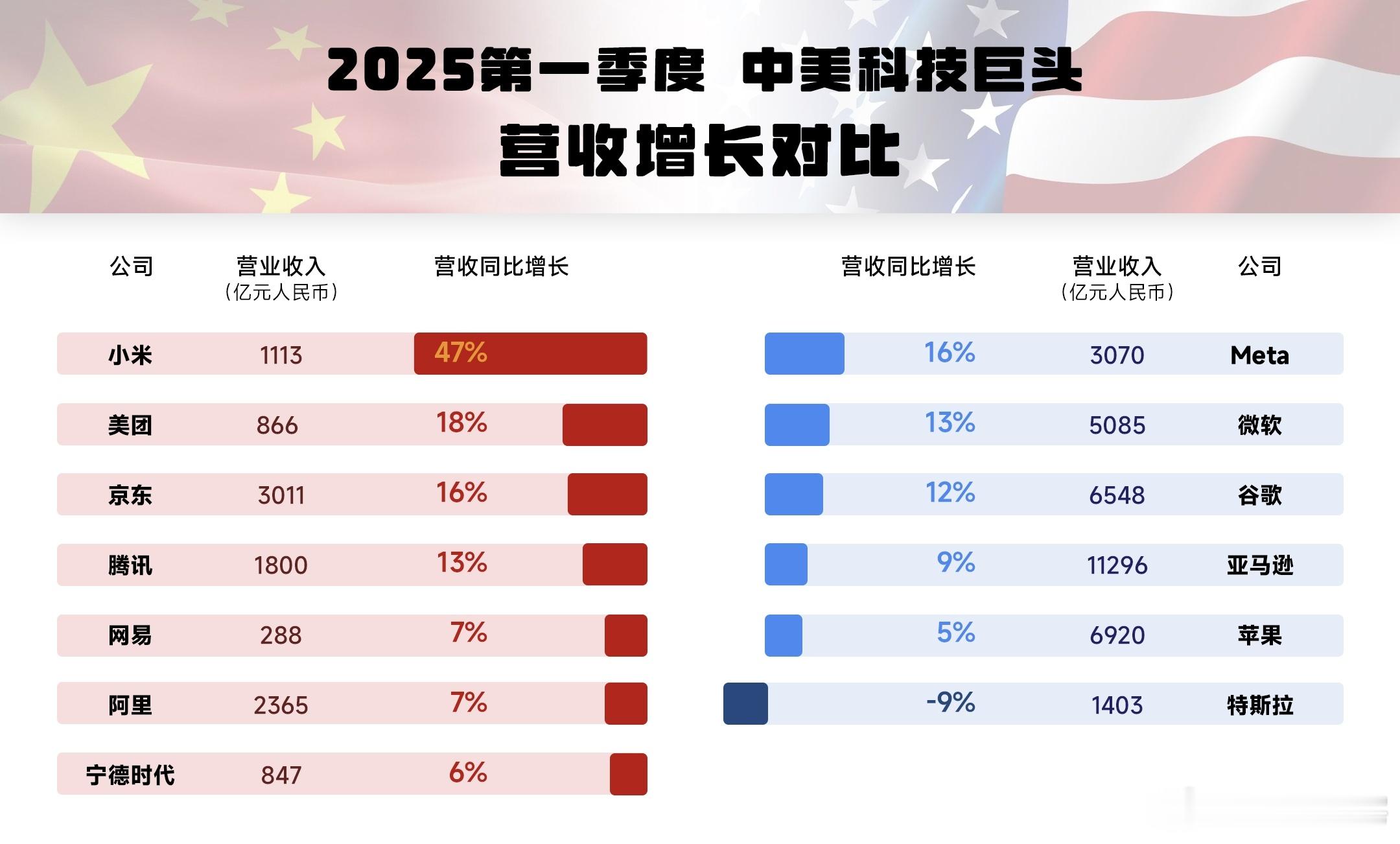 小米单季度净利首超百亿 小米这份财报数据确实扎实。营收和利润双增长，说明产品在市