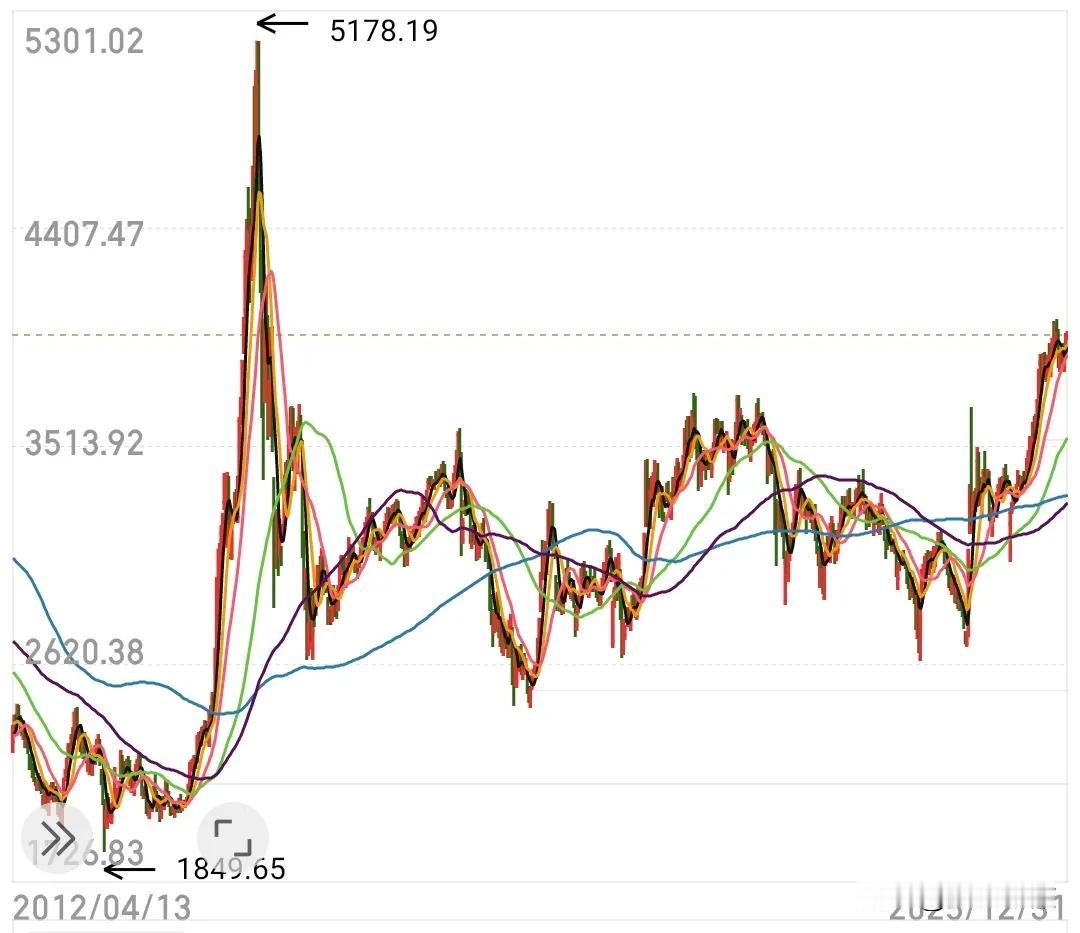 2025年大牛市连30%目标都没完成，2026年该给自己定个怎样的目标呢？

下