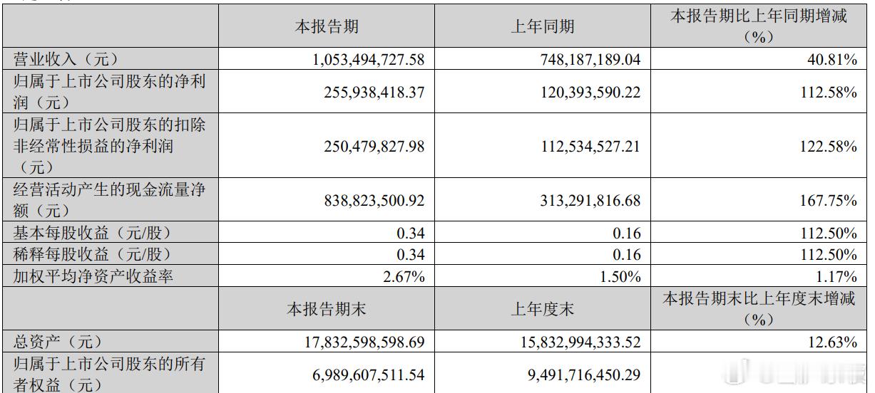 同花顺公告，2026年第一季度营收为10.53亿元，同比增长40.81%；净利润
