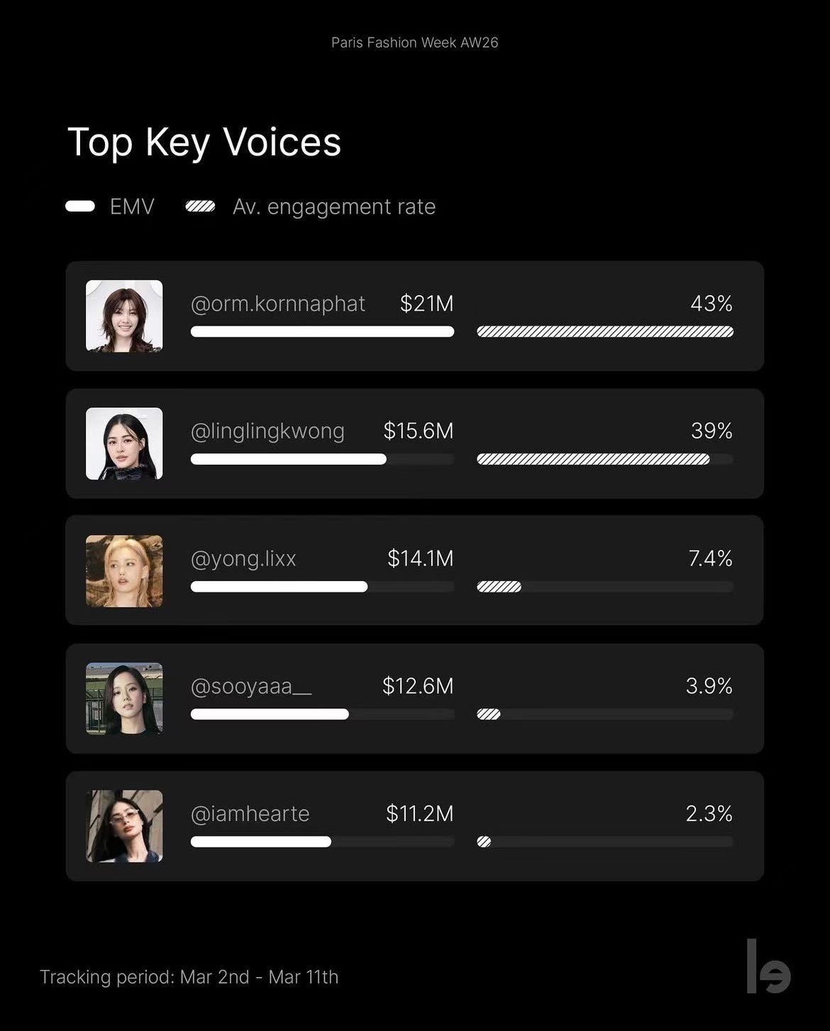 国际权威时尚数据平台Lefty最新发布巴黎时装周EMV（自然媒体价值）榜单，DI