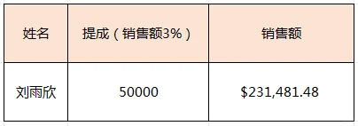 大学毕业一年，做外贸月入五万正常吗