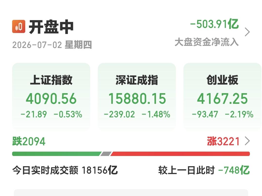 基金：有没有资金在出逃半导体材料设备板块
三大指数现在都是小幅度回升中，下跌幅度