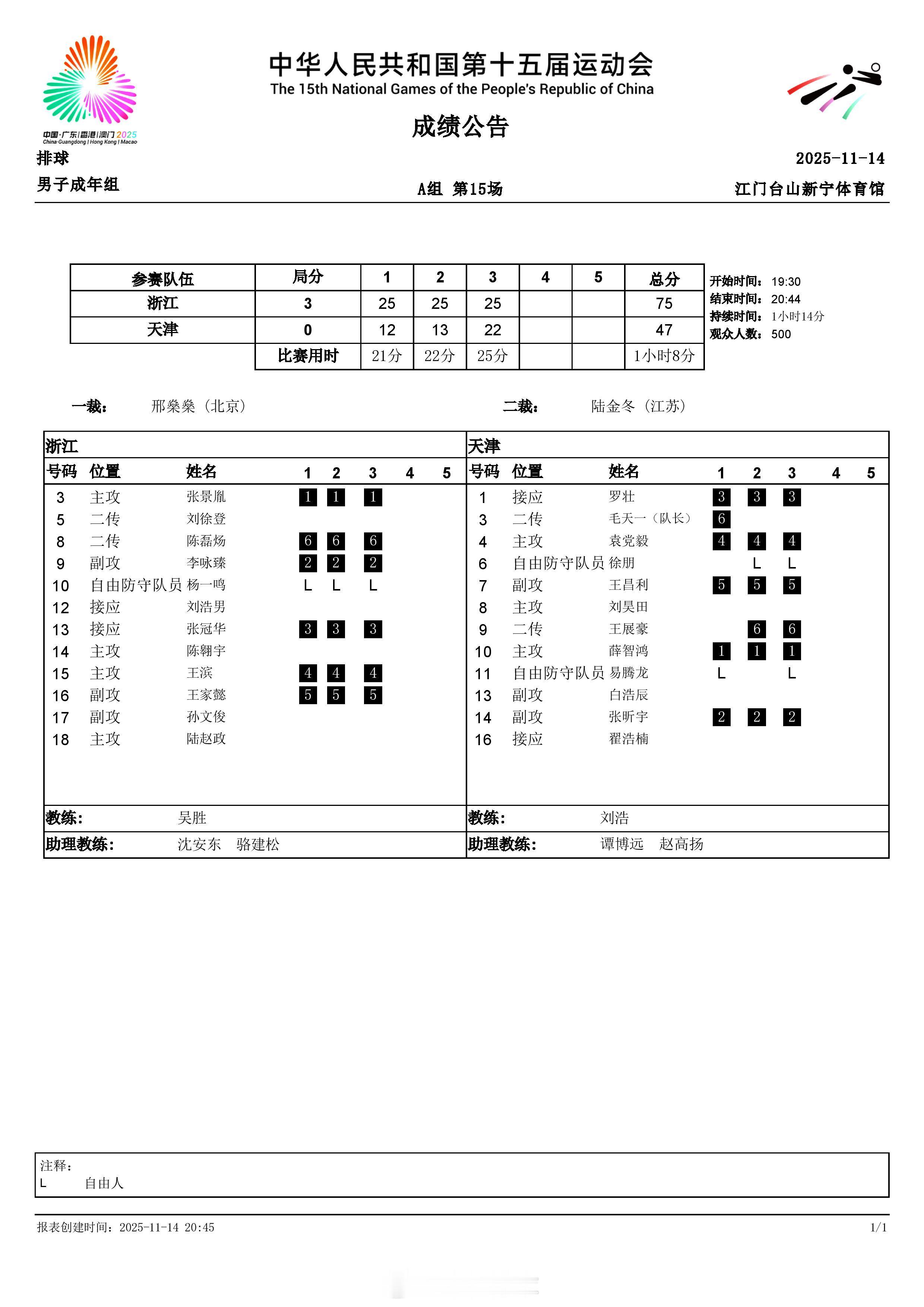 男排小组赛A组，11月14日晚，浙江男排以3-0（25-12, 25-13, 2